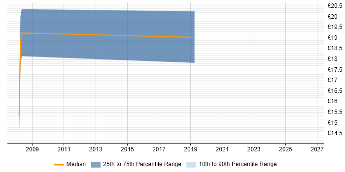 Contractor hourly rate distribution trend for jobs in Liverpool citing Network Monitoring