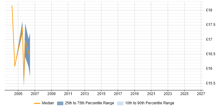 Contractor hourly rate distribution trend for Network Support job vacancies in Liverpool