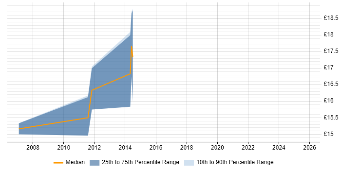 Contractor hourly rate distribution trend for jobs in Liverpool citing Orchard