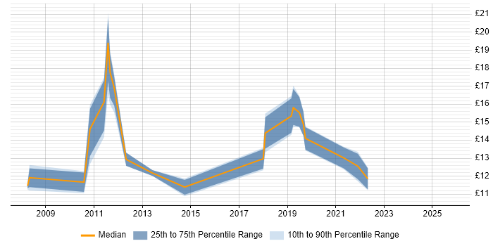 Contractor hourly rate distribution trend for jobs in Liverpool citing Organisational Skills