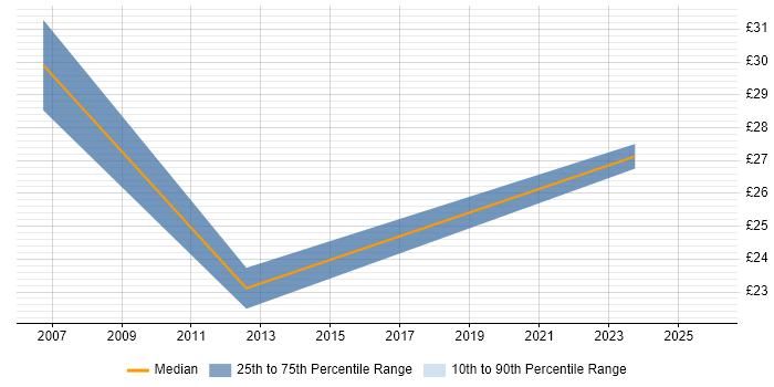 Contractor hourly rate distribution trend for jobs in Liverpool citing Performance Management