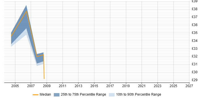 Contractor hourly rate distribution trend for jobs in Liverpool citing Performance Tuning