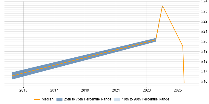 Contractor hourly rate distribution trend for jobs in Liverpool citing Police