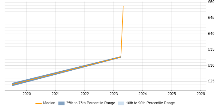 Contractor hourly rate distribution trend for jobs in Liverpool citing Power BI