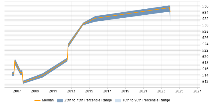 Contractor hourly rate distribution trend for jobs in Liverpool citing Presentation Skills