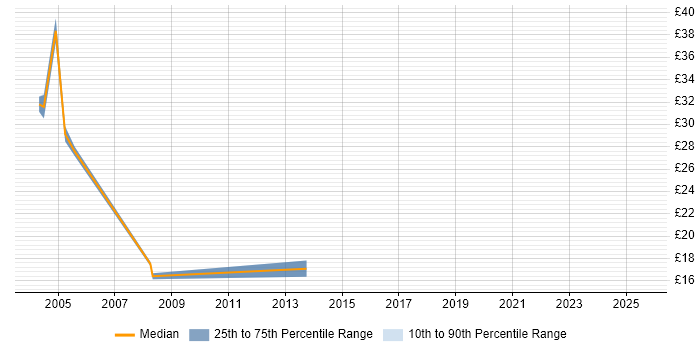 Contractor hourly rate distribution trend for jobs in Liverpool citing PRINCE2 Certification