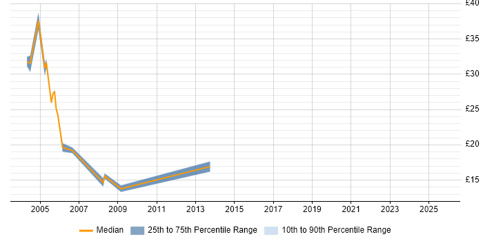Contractor hourly rate distribution trend for jobs in Liverpool citing PRINCE2