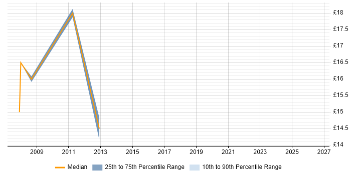 Contractor hourly rate distribution trend for jobs in Liverpool citing Problem Management