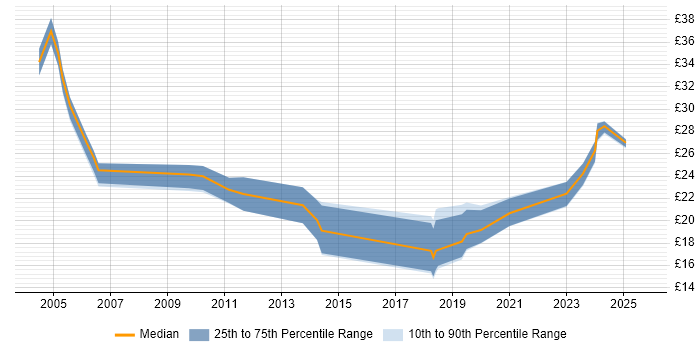 Contractor hourly rate distribution trend for jobs in Liverpool citing Project Management