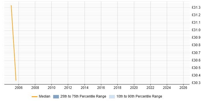 Contractor hourly rate distribution trend for jobs in Liverpool citing Prototyping
