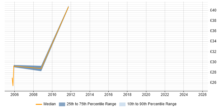 Contractor hourly rate distribution trend for jobs in Liverpool citing Quality Management