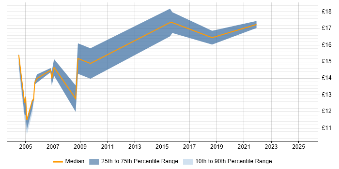 Contractor hourly rate distribution trend for jobs in Liverpool citing Remedy Contractor hourly rate distribution trend for jobs in Liverpool citing Remedy