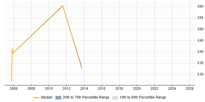 Contractor hourly rate distribution trend for jobs in Liverpool citing Resource Management