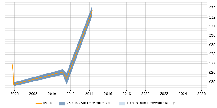 Contractor hourly rate distribution trend for jobs in Liverpool citing Risk Management Contractor hourly rate distribution trend for jobs in Liverpool citing Risk Management