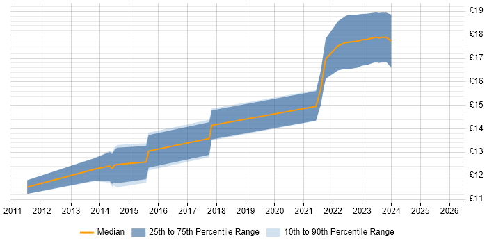 Contractor hourly rate distribution trend for jobs in Liverpool citing SCCM
