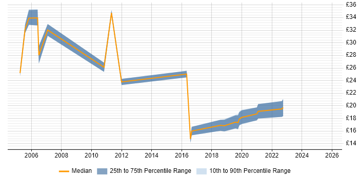 Contractor hourly rate distribution trend for jobs in Liverpool citing Self-Motivation