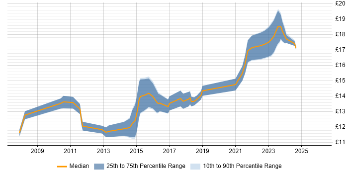 Contractor hourly rate distribution trend for Service Analyst job vacancies in Liverpool