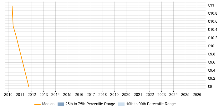 Contractor hourly rate distribution trend for Service Desk Administrator job vacancies in Liverpool