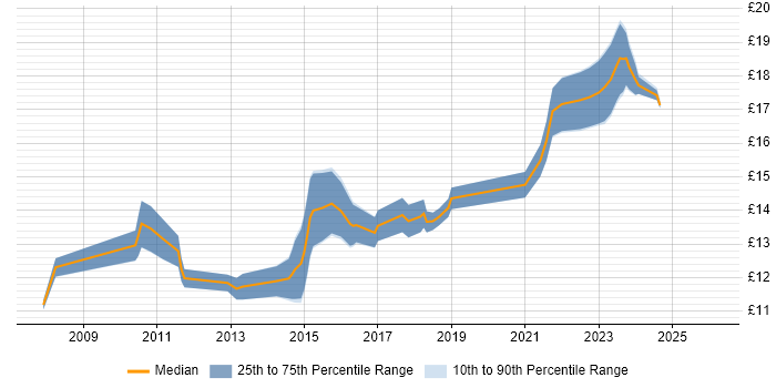 Contractor hourly rate distribution trend for Service Desk Analyst job vacancies in Liverpool
