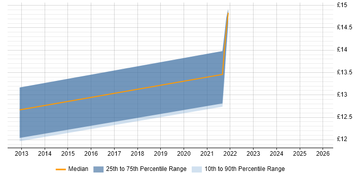 Contractor hourly rate distribution trend for jobs in Liverpool citing Service Desk Management