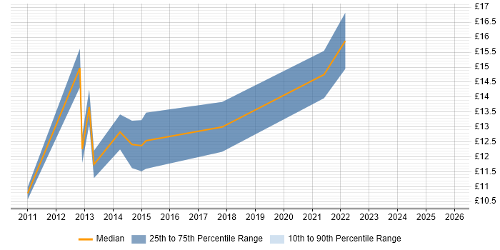 Contractor hourly rate distribution trend for Service Desk Support job vacancies in Liverpool