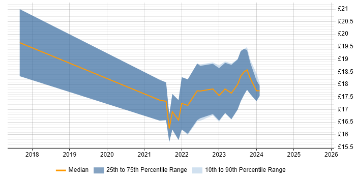 Contractor hourly rate distribution trend for jobs in Liverpool citing ServiceNow