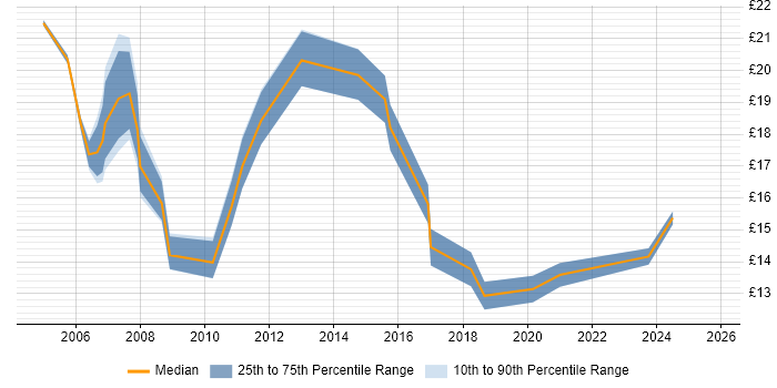 Contractor hourly rate distribution trend for jobs in Liverpool citing SLA Contractor hourly rate distribution trend for jobs in Liverpool citing SLA
