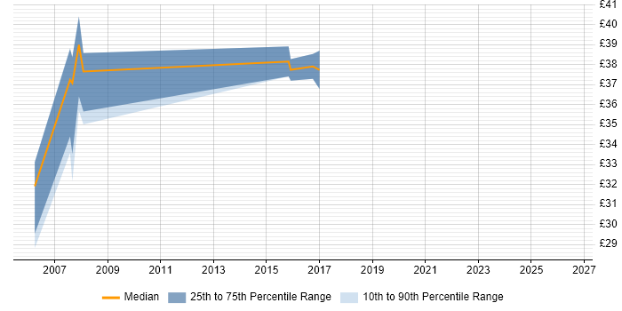 Contractor hourly rate distribution trend for Software Engineer job vacancies in Liverpool