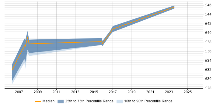 Contractor hourly rate distribution trend for jobs in Liverpool citing Software Engineering