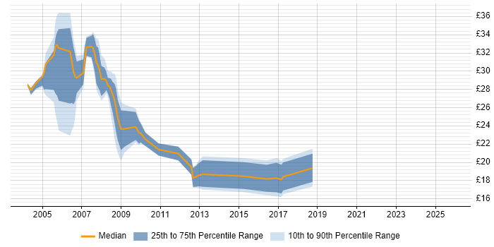 Contractor hourly rate distribution trend for jobs in Liverpool citing SQL Server