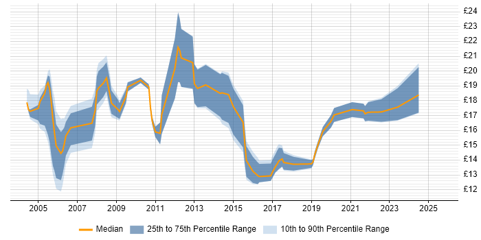 Contractor hourly rate distribution trend for Support Engineer job vacancies in Liverpool
