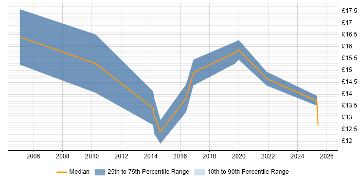 Contractor hourly rate distribution trend for Support Officer job vacancies in Liverpool