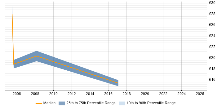 Contractor hourly rate distribution trend for Systems Analyst job vacancies in Liverpool