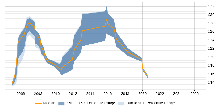 Contractor hourly rate distribution trend for jobs in Liverpool citing TCP/IP