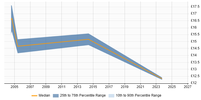 Contractor hourly rate distribution trend for Technical Support Analyst job vacancies in Liverpool