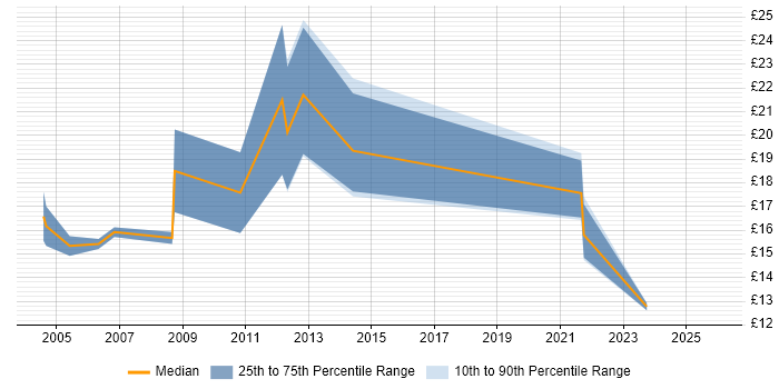 Contractor hourly rate distribution trend for Technical Support job vacancies in Liverpool