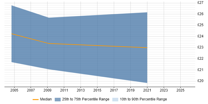 Contractor hourly rate distribution trend for jobs in Liverpool citing Test Scripting