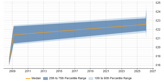 Contractor hourly rate distribution trend for Tester job vacancies in Liverpool