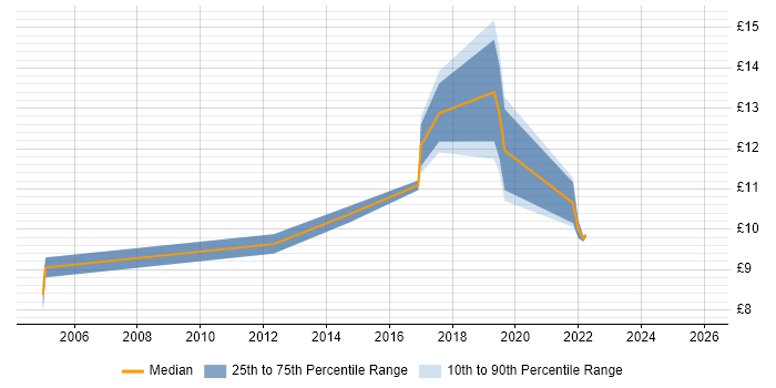 Contractor hourly rate distribution trend for jobs in Liverpool citing Time Management
