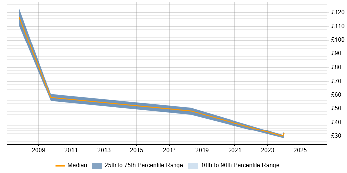 Contractor hourly rate distribution trend for Trainer job vacancies in Liverpool