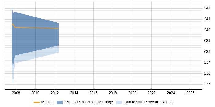 Contractor hourly rate distribution trend for jobs in Liverpool citing UML
