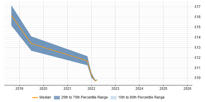 Contractor hourly rate distribution trend for jobs in Liverpool citing Visualisation