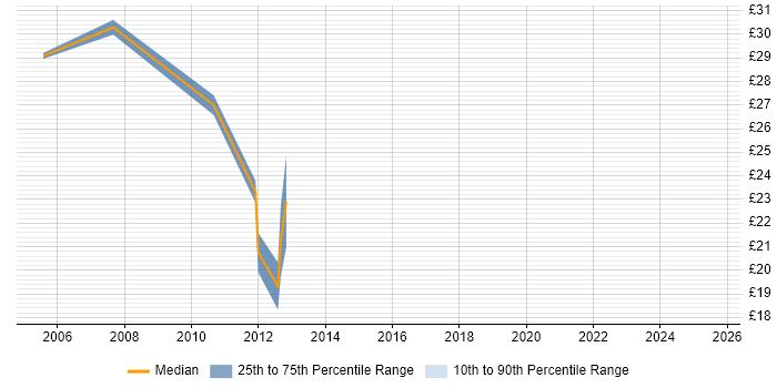 Contractor hourly rate distribution trend for jobs in Liverpool citing VMware ESXi Contractor hourly rate distribution trend for jobs in Liverpool citing VMware ESXi