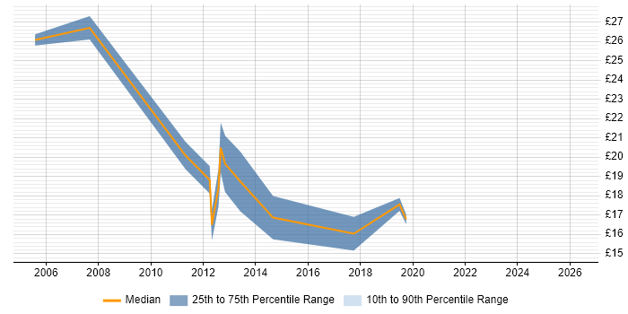 Contractor hourly rate distribution trend for jobs in Liverpool citing VMware Infrastructure