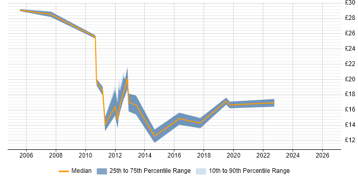 Contractor hourly rate distribution trend for jobs in Liverpool citing VMware