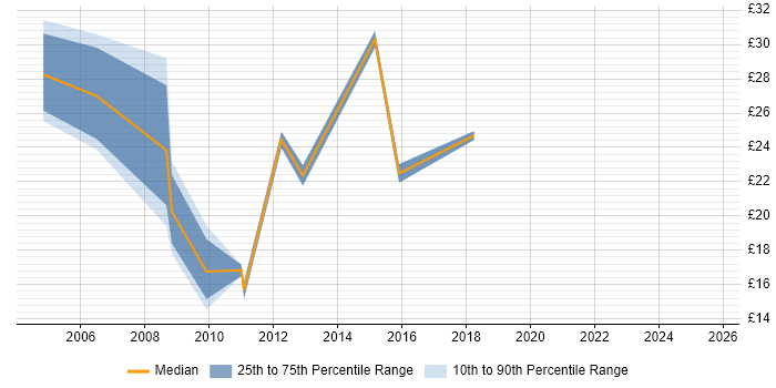 Contractor hourly rate distribution trend for jobs in Liverpool citing VPN