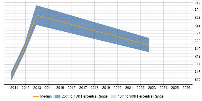 Contractor hourly rate distribution trend for jobs in Liverpool citing vSphere