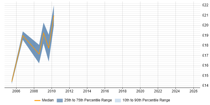 Contractor hourly rate distribution trend for jobs in Liverpool citing W3C