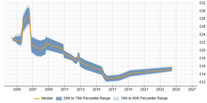 Contractor hourly rate distribution trend for jobs in Liverpool citing WAN