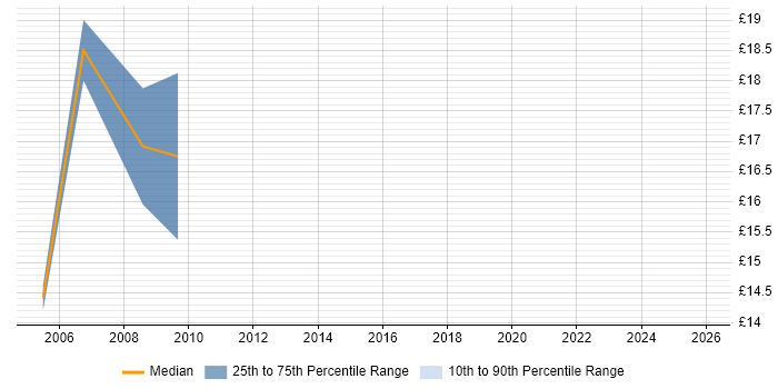 Contractor hourly rate distribution trend for jobs in Liverpool citing Web Accessibility